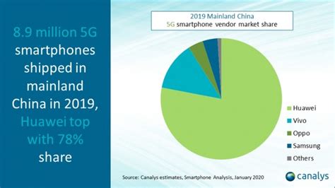 canalys china 84m yoy iphone yoyshutechcrunch